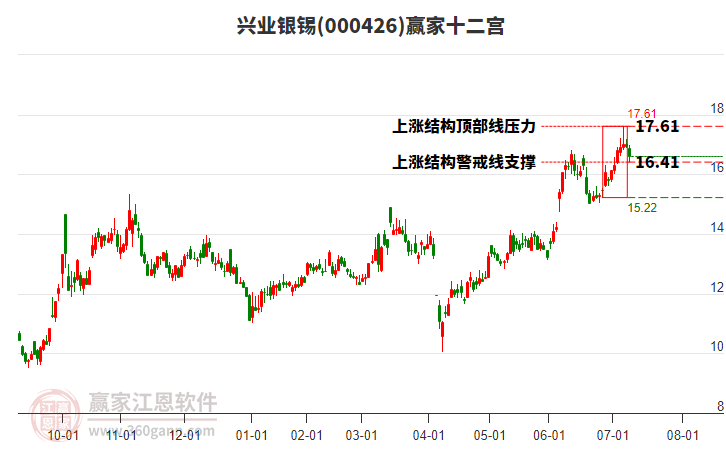 000426興業(yè)銀錫贏家十二宮工具