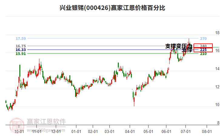 000426興業(yè)銀錫江恩價(jià)格百分比工具