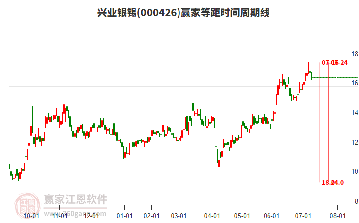 000426興業(yè)銀錫等距時(shí)間周期線工具