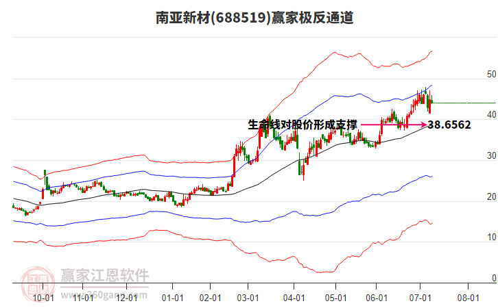688519南亞新材贏家極反通道工具 688519南亞新材贏家極反通道工具