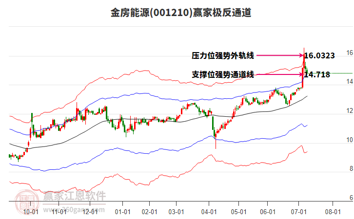 001210金房能源贏家極反通道工具