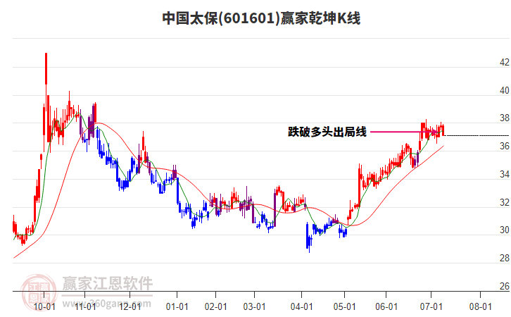 601601中國太保贏家乾坤K線工具