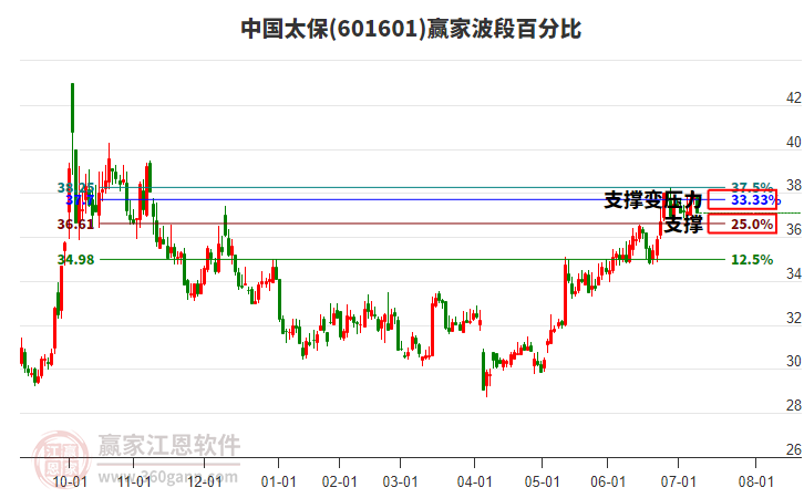 601601中國太保贏家波段百分比工具