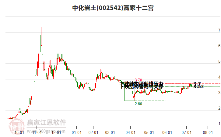 002542中化巖土贏家十二宮工具