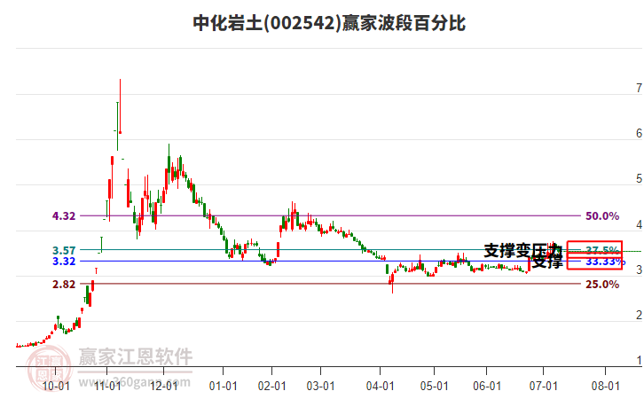 002542中化巖土波段百分比工具