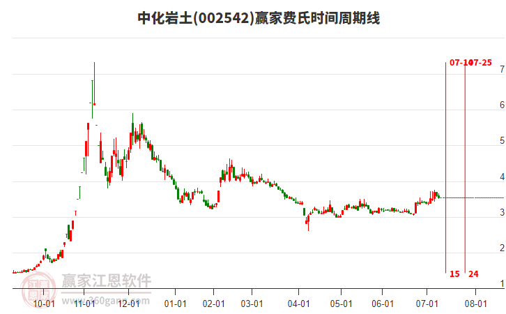 002542中化巖土費(fèi)氏時(shí)間周期線工具