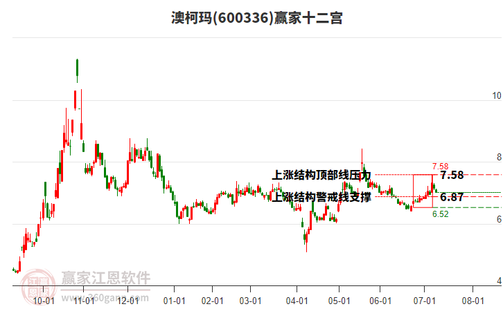 600336澳柯瑪贏家十二宮工具 600336澳柯瑪贏家十二宮工具