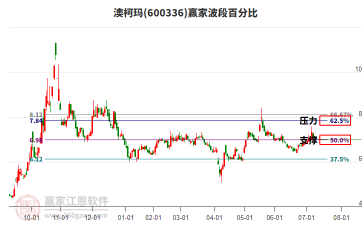600336澳柯瑪波段百分比工具 600336澳柯瑪波段百分比工具