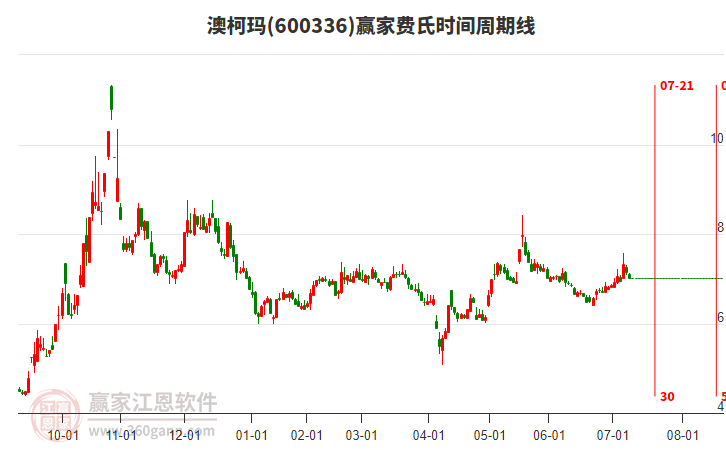 600336澳柯瑪費氏時間周期線工具 600336澳柯瑪費氏時間周期線工具