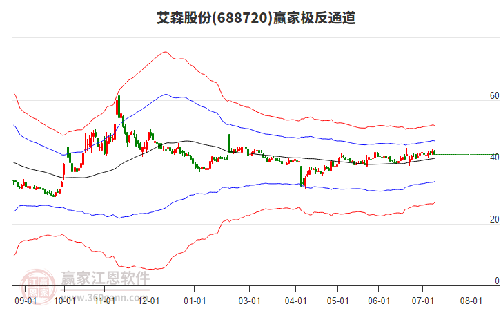 688720艾森股份贏家極反通道工具