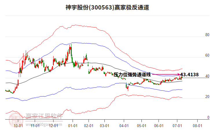 300563神宇股份贏家極反通道工具