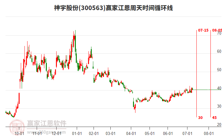 300563神宇股份江恩周天時(shí)間循環(huán)線工具