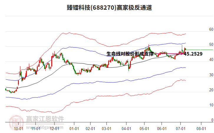 688270臻鐳科技贏家極反通道工具