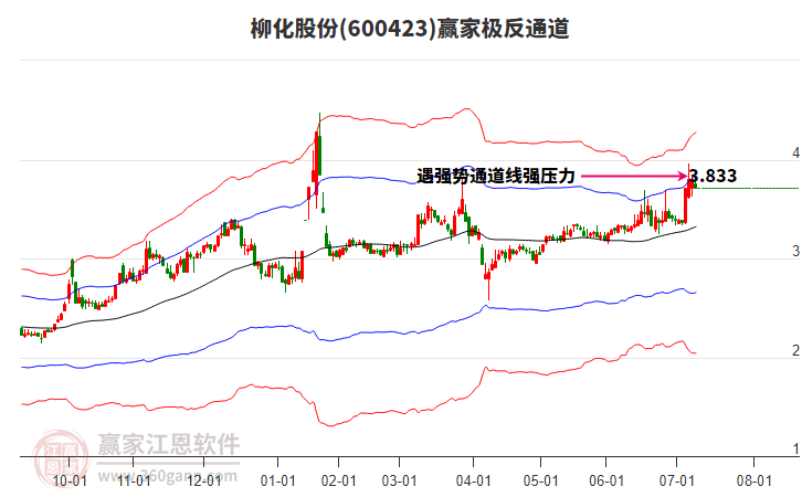 600423柳化股份贏家極反通道工具 600423柳化股份贏家極反通道工具