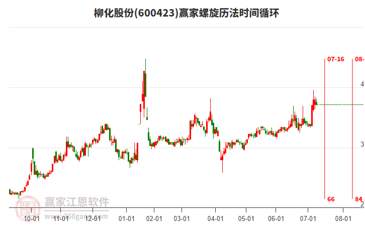 600423柳化股份螺旋歷法時間循環(huán)工具 600423柳化股份螺旋歷法時間循環(huán)工具