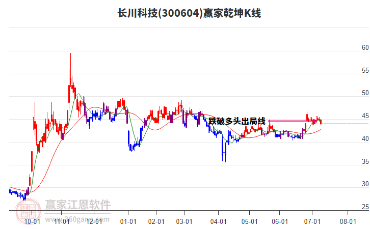 300604長川科技贏家乾坤K線工具