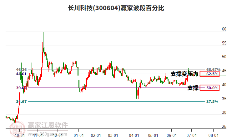 300604長川科技波段百分比工具