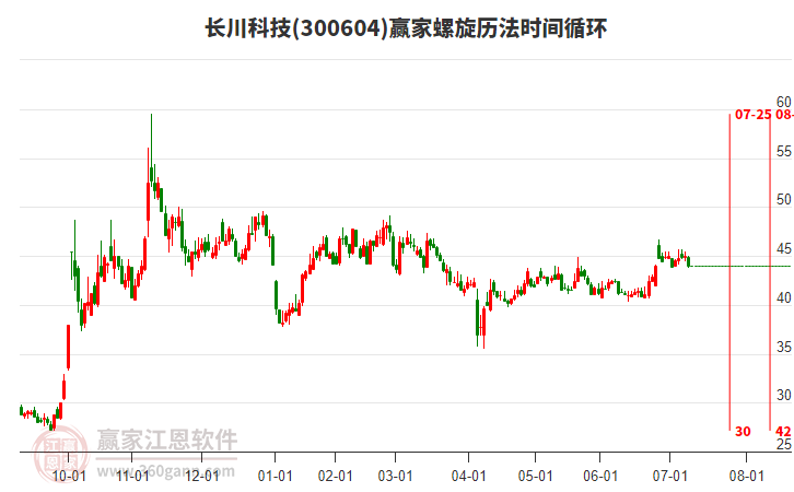 300604長川科技螺旋歷法時間循環(huán)工具
