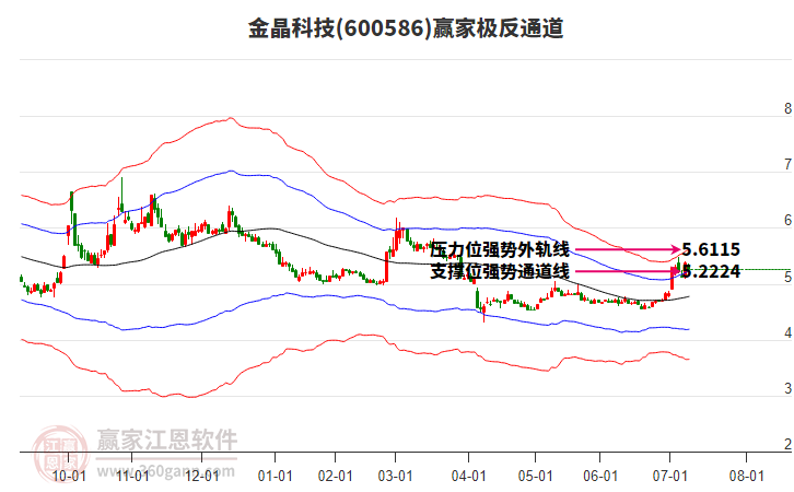 600586金晶科技贏家極反通道工具
