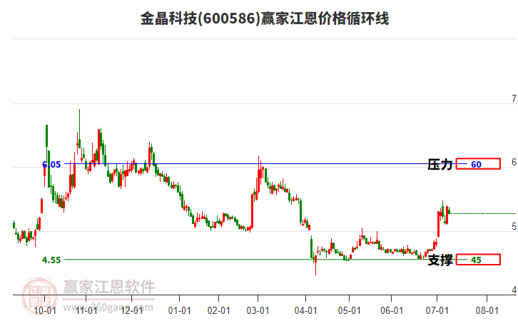 600586金晶科技江恩價(jià)格循環(huán)線工具