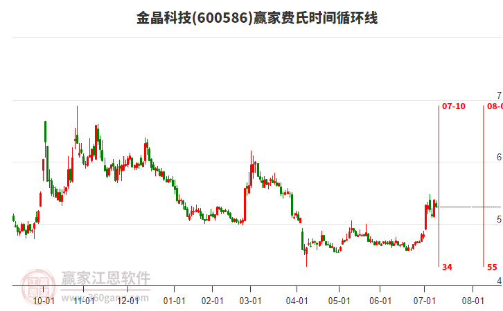 600586金晶科技費(fèi)氏時(shí)間循環(huán)線工具