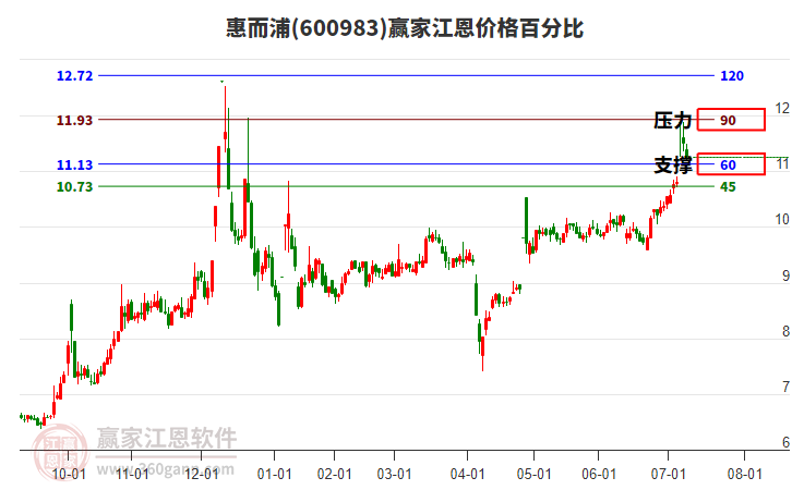 600983惠而浦江恩價(jià)格百分比工具