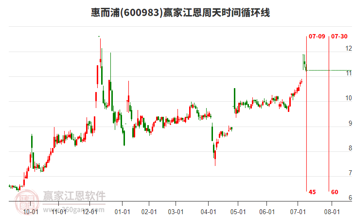 600983惠而浦江恩周天時(shí)間循環(huán)線工具