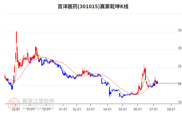 301015百洋醫(yī)藥贏家乾坤K線工具 301015百洋醫(yī)藥贏家乾坤K線工具