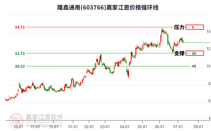 603766隆鑫通用江恩價格循環(huán)線工具 603766隆鑫通用江恩價格循環(huán)線工具