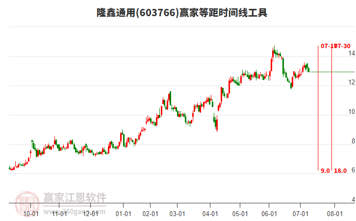 603766隆鑫通用等距時間周期線工具 603766隆鑫通用等距時間周期線工具