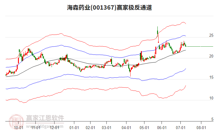 001367海森藥業(yè)贏家極反通道工具 001367海森藥業(yè)贏家極反通道工具