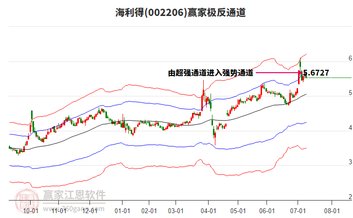 002206海利得贏家極反通道工具
