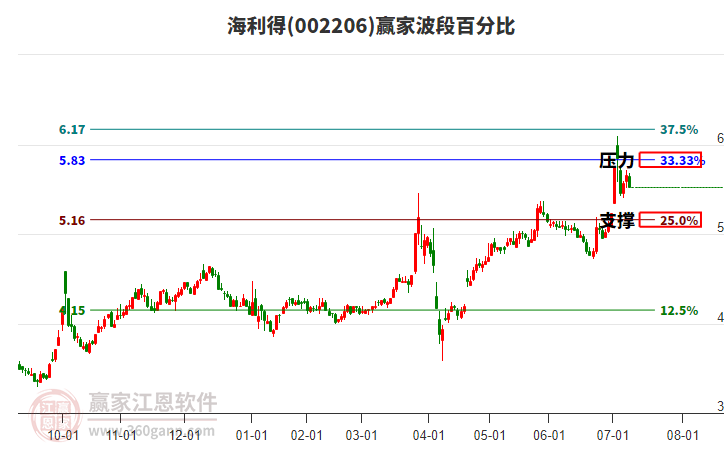 002206海利得波段百分比工具