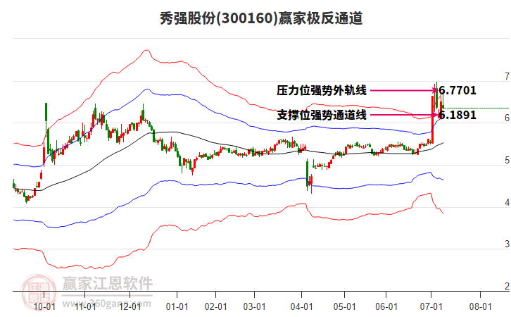 300160秀強股份贏家極反通道工具