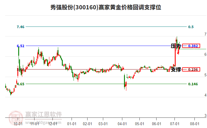 300160秀強股份黃金價格回調(diào)支撐位工具
