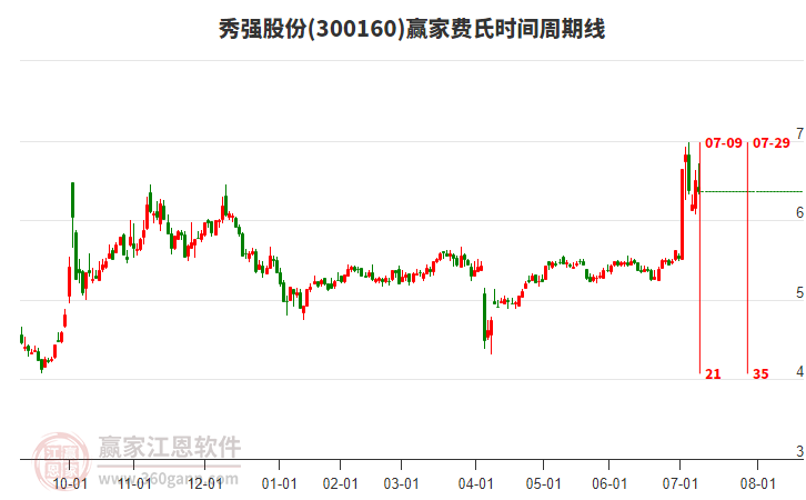 300160秀強股份費氏時間周期線工具