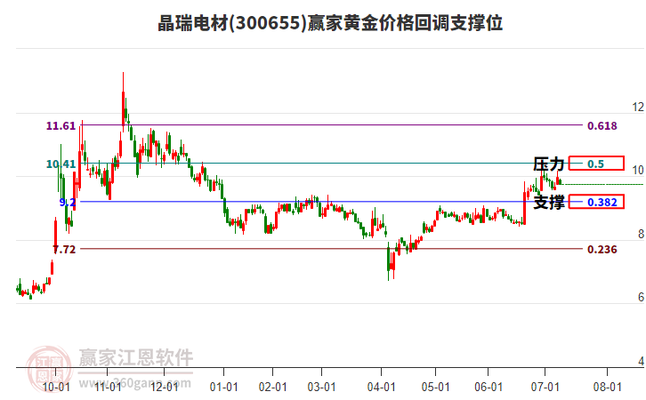 300655晶瑞電材黃金價(jià)格回調(diào)支撐位工具 300655晶瑞電材黃金價(jià)格回調(diào)支撐位工具