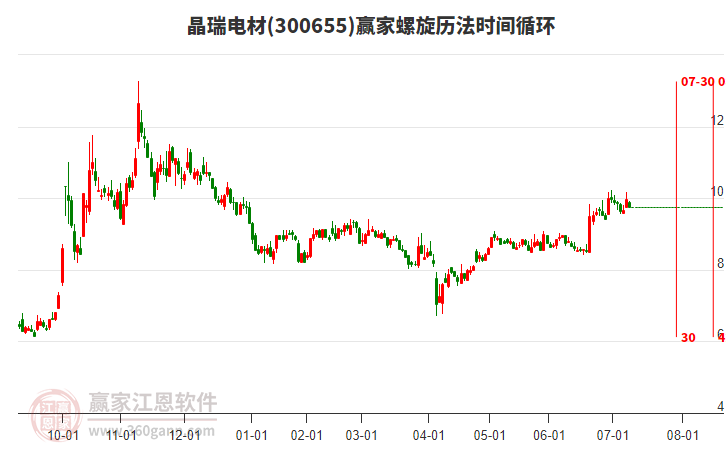300655晶瑞電材螺旋歷法時(shí)間循環(huán)工具 300655晶瑞電材螺旋歷法時(shí)間循環(huán)工具