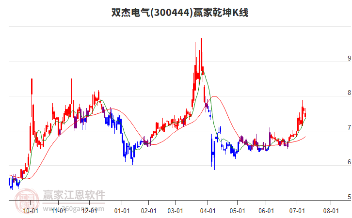 300444雙杰電氣贏家乾坤K線工具