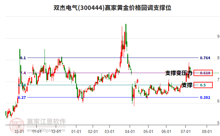 300444雙杰電氣黃金價(jià)格回調(diào)支撐位工具