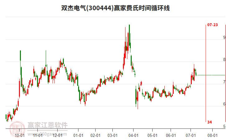 300444雙杰電氣費(fèi)氏時間循環(huán)線工具