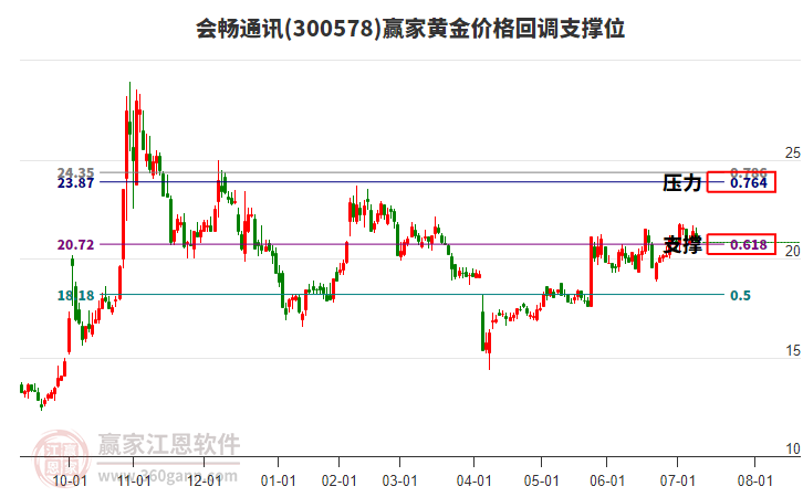 300578會(huì)暢通訊黃金價(jià)格回調(diào)支撐位工具