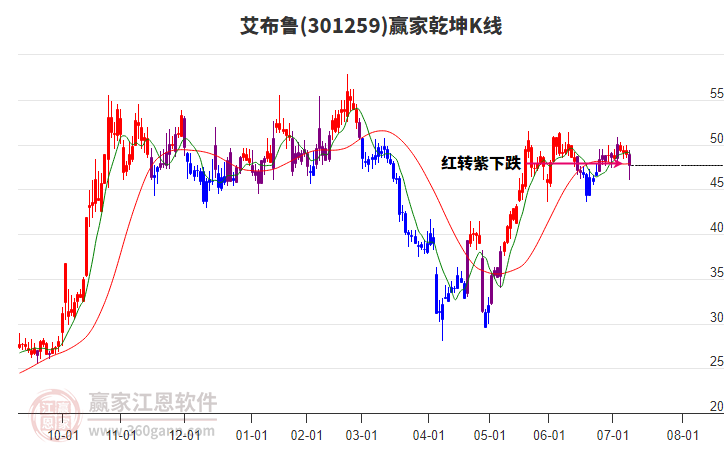 301259艾布魯贏家乾坤K線工具 301259艾布魯贏家乾坤K線工具
