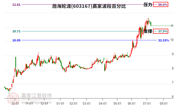 渤海輪渡 渤海輪渡