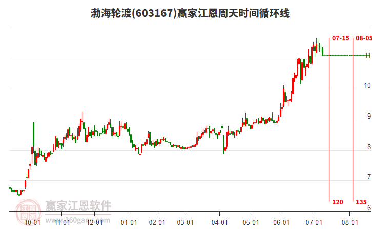 603167渤海輪渡江恩周天時(shí)間循環(huán)線工具 603167渤海輪渡江恩周天時(shí)間循環(huán)線工具