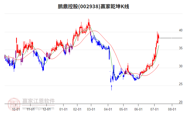 002938鵬鼎控股贏家乾坤K線工具 002938鵬鼎控股贏家乾坤K線工具