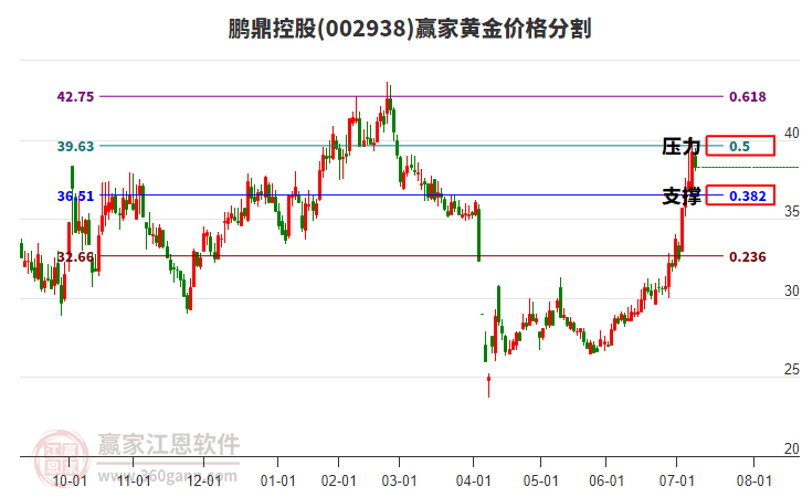 002938鵬鼎控股黃金價格分割工具 002938鵬鼎控股黃金價格分割工具