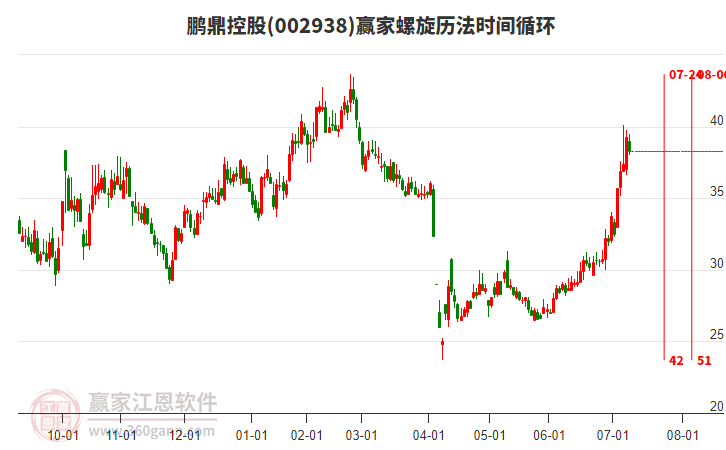 002938鵬鼎控股螺旋歷法時間循環(huán)工具 002938鵬鼎控股螺旋歷法時間循環(huán)工具