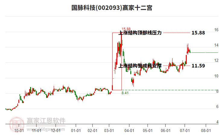 002093國(guó)脈科技贏家十二宮工具