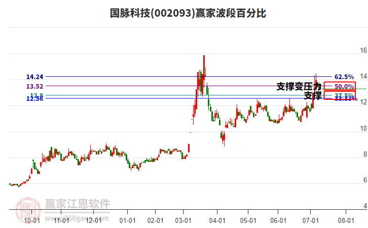 002093國(guó)脈科技波段百分比工具
